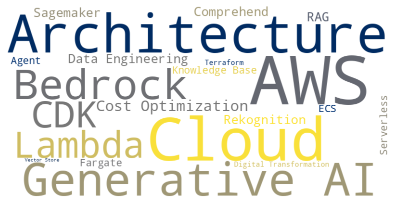 AWS, Cloud, Architecture, Generative AI, Bedrock, Lambda, CDK, Cost Optimisation, Data Engineering, RAG, Sagemaker, Rekognition, Comprehend, ECS, Fargate, Serverless, Knowledge Base, Agent, Digital Transformation, Terraform, Vector Store